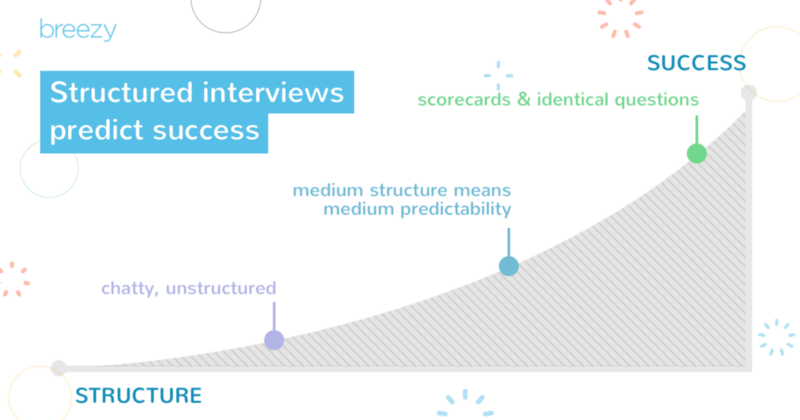 structured interviews