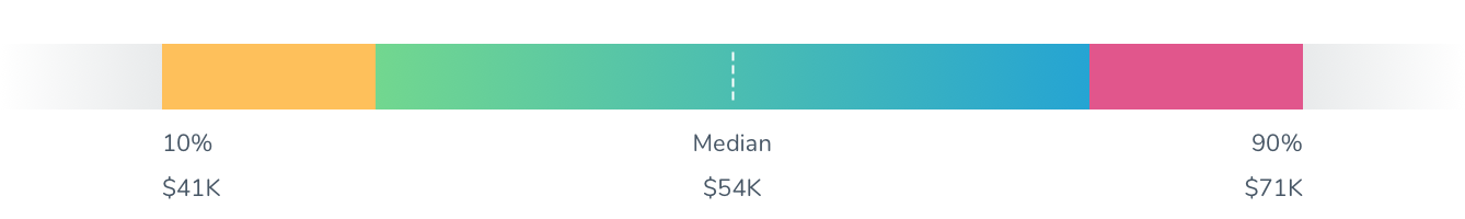 HR Generalist Pay Scale