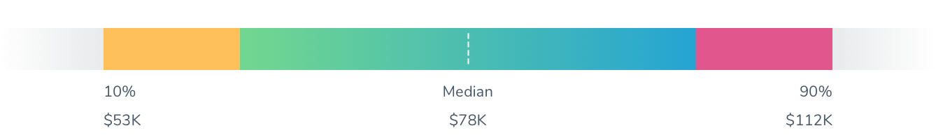 Talent Acquisition Manager Pay Scale