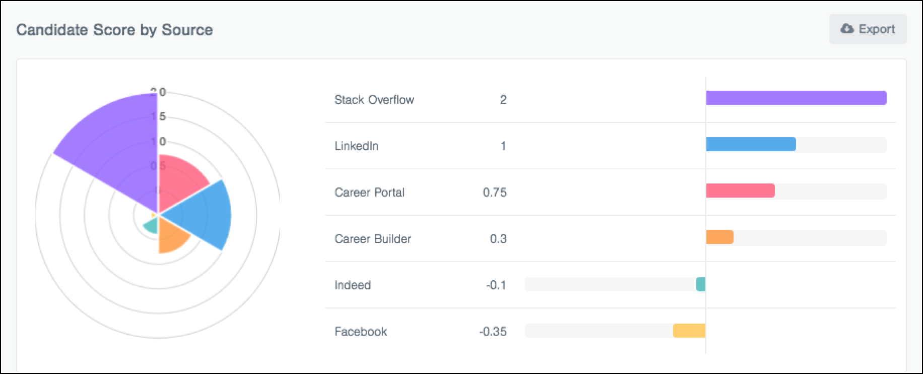 Candidate Score by Source section of the Applied Candidates Report