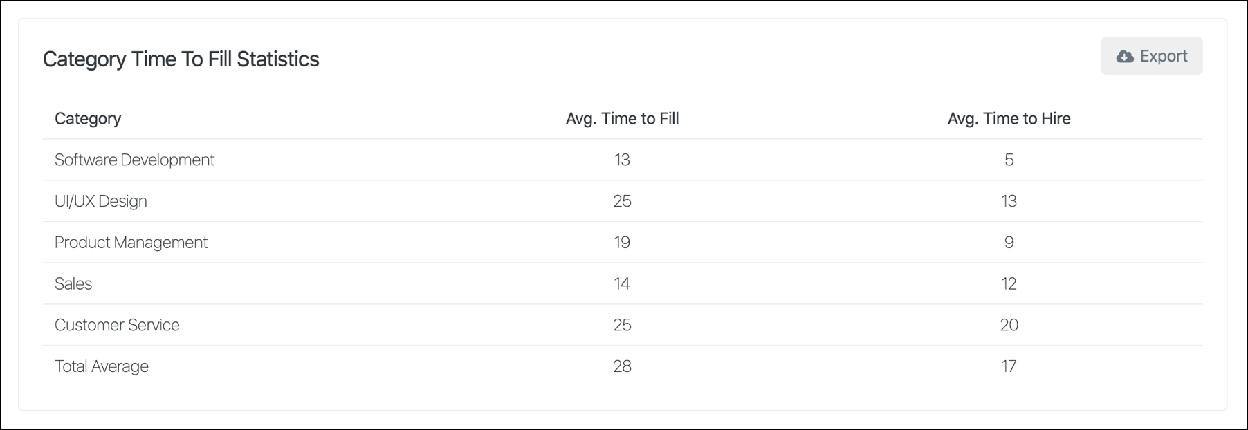 Category Time To Fill Statistics section of the Time to Fill report